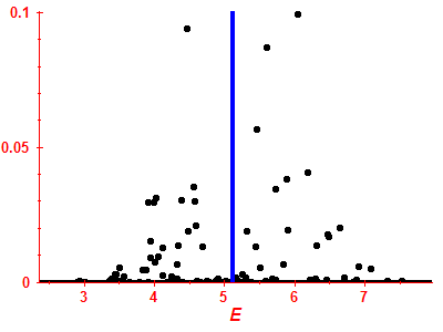 Strength function